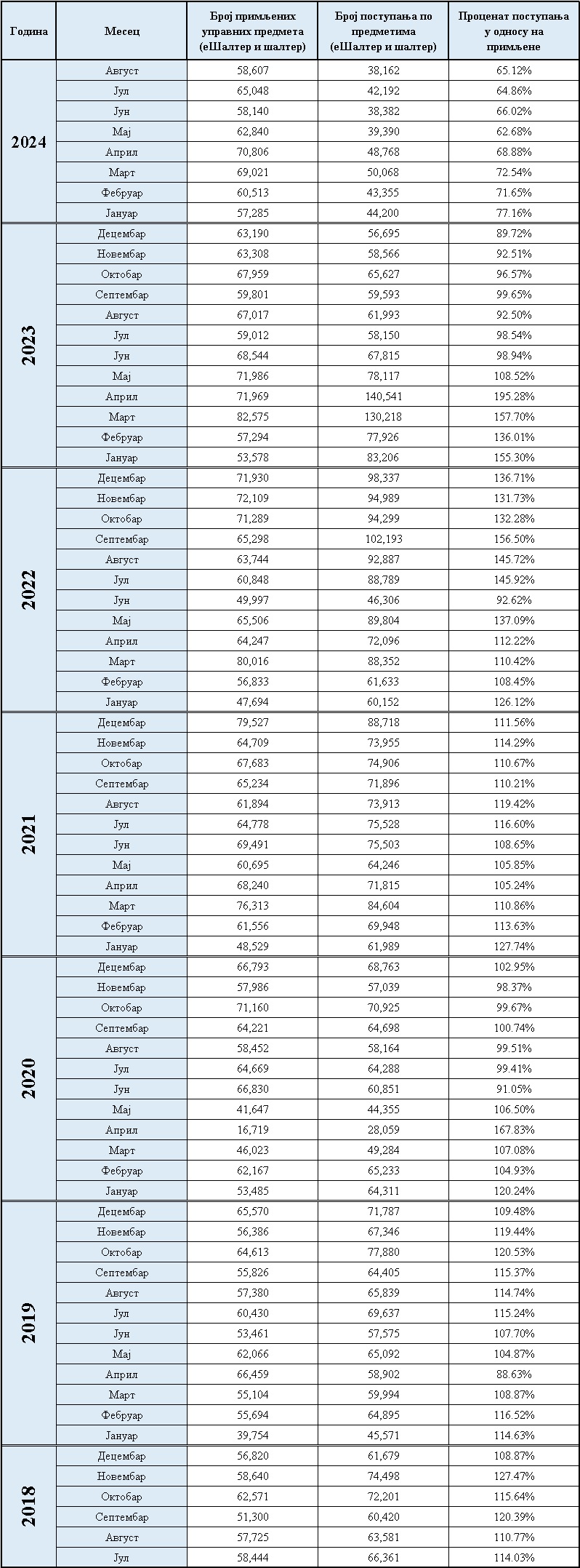 /content/images/stranice/statistika/2024/09/Primljeno postupljeno-08.jpg